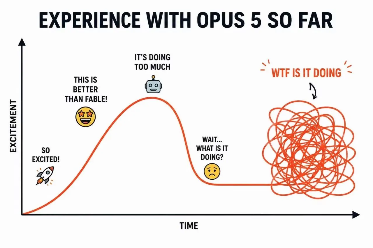 Opus 5 usage so far, showing variable effort and compute levels across sessions.